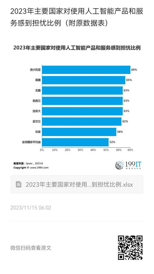2023年主要國家民眾對人工智能產(chǎn)品與服務(wù)的擔憂比例分析